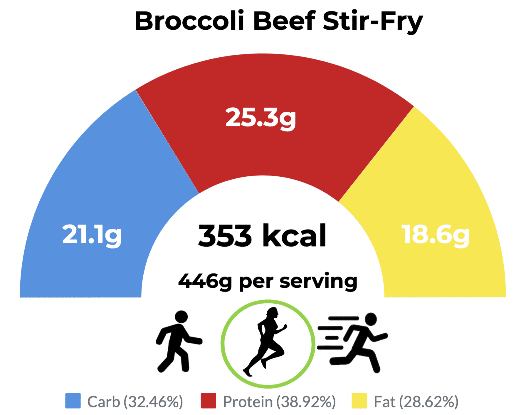 Beef & Broccoli Stir Fry - daveynutrition
