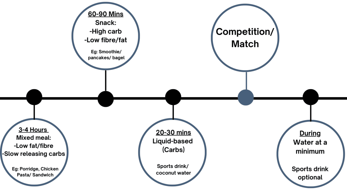 Youth Athletes Part 2 Fuelling for Training & Competition daveynutrition