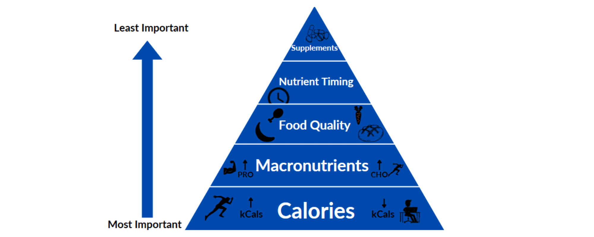 Hierarchy of Nutrition in Recovery