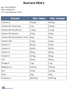 Simple Rda Food How a Varied Diet Helps Meet Your Nutrient Needs - daveynutrition